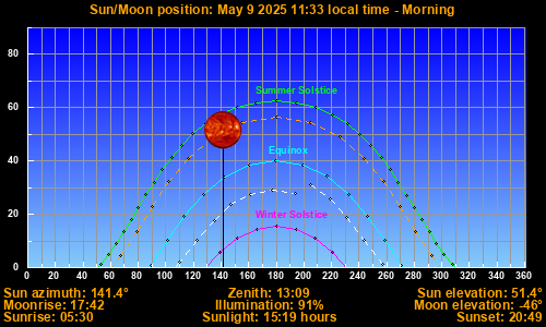 Sun/Moon sky position graph