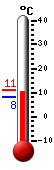Currently: 10.1, Max: 11.0, Min: 8.1