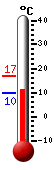 Currently: 10.7, Max: 16.9, Min: 10.4