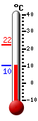 Currently: 11.3, Max: 22.2, Min: 11.2
