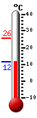 Currently: 12.3, Max: 25.7, Min: 12.3