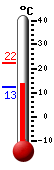 Currently: 12.7, Max: 22.2, Min: 12.7