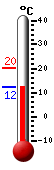 Currently: 12.9, Max: 20.4, Min: 12.9