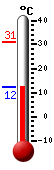 Currently: 13.4, Max: 30.9, Min: 13.3