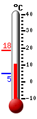 Currently: 14.3, Max: 15.1, Min: 11.7