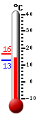 Currently: 14.4, Max: 16.3, Min: 12.7