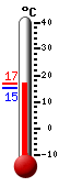 Currently: 14.6, Max: 15.2, Min: 11.7