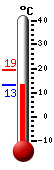Currently: 14.7, Max: 19.2, Min: 14.2