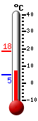 Currently: 14.9, Max: 15.1, Min: 11.7