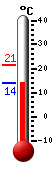 Currently: 15.0, Max: 21.3, Min: 14.9