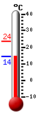 Currently: 15.2, Max: 23.7, Min: 14.9