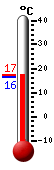 Currently: 15.9, Max: 19.6, Min: 13.4