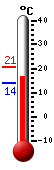 Currently: 16.0, Max: 20.8, Min: 13.9