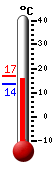 Currently: 16.2, Max: 16.4, Min: 13.7