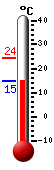 Currently: 17.2, Max: 24.4, Min: 17.2