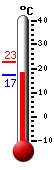 Currently: 17.9, Max: 22.7, Min: 17.2