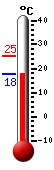 Currently: 18.2, Max: 25.1, Min: 18.1
