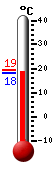 Currently: 18.4, Max: 19.3, Min: 18.3