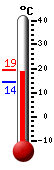 Currently: 18.6, Max: 30.6, Min: 18.3