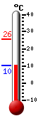 Currently: 18.7, Max: 23.2, Min: 15.2