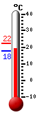 Currently: 18.8, Max: 22.2, Min: 17.8