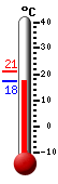 Currently: 19.7, Max: 21.2, Min: 17.9