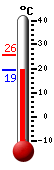 Currently: 19.8, Max: 25.6, Min: 19.6