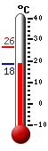 Currently: 20.9, Max: 26.3, Min: 18.4