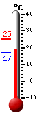 Currently: 21.1, Max: 21.2, Min: 20.9