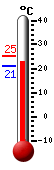 Currently: 21.2, Max: 21.3, Min: 20.9