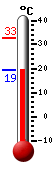 Currently: 22.1, Max: 32.8, Min: 22.1