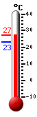 Currently: 22.4, Max: 27.7, Min: 19.7