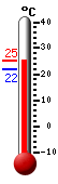 Currently: 24.7, Max: 24.7, Min: 21.9
