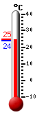 Currently: 26.1, Max: 26.1, Min: 21.7