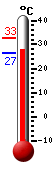 Currently: 28.1, Max: 32.6, Min: 26.6