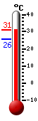 Currently: 29.7, Max: 29.7, Min: 25.6
