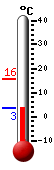 Currently: 3.8, Max: 15.7, Min: 3.8