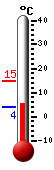Currently: 4.1, Max: 14.9, Min: 3.8