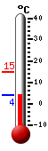 Currently: 4.3, Max: 14.9, Min: 4.3