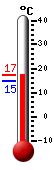 Currently: 5.3, Max: 18.4, Min: 5.2