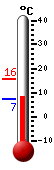 Currently: 7.7, Max: 15.6, Min: 7.3