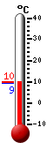 Currently: 8.3, Max: 14.9, Min: 6.7