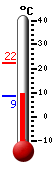 Currently: 8.6, Max: 22.2, Min: 8.6