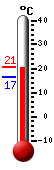 Currently: 9.1, Max: 12.4, Min: 7.8