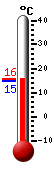 Currently: 9.4, Max: 12.4, Min: 7.8